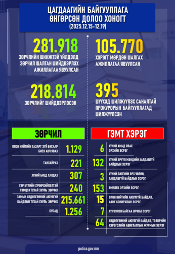 Өнгөрсөн долоо хоногт шалгаж шийдвэрлэсэн гэмт хэрэг, зөрчлийн тоон мэдээлэл болон шийдвэрлэсэн онцлог хэргийн талаарх мэдээлэл